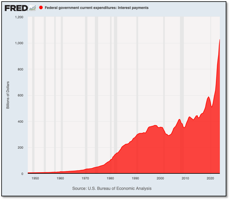 Federal government current expenditures - interest payment